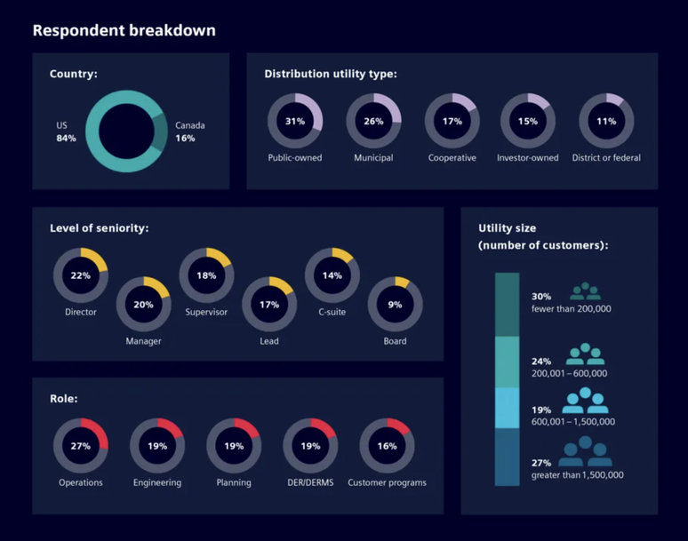 Grid transparency behind-the-meter is key challenge for power utilities, study reveals